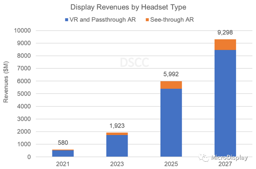 硅基OLED 2025年將成AR/VR顯示主導技術