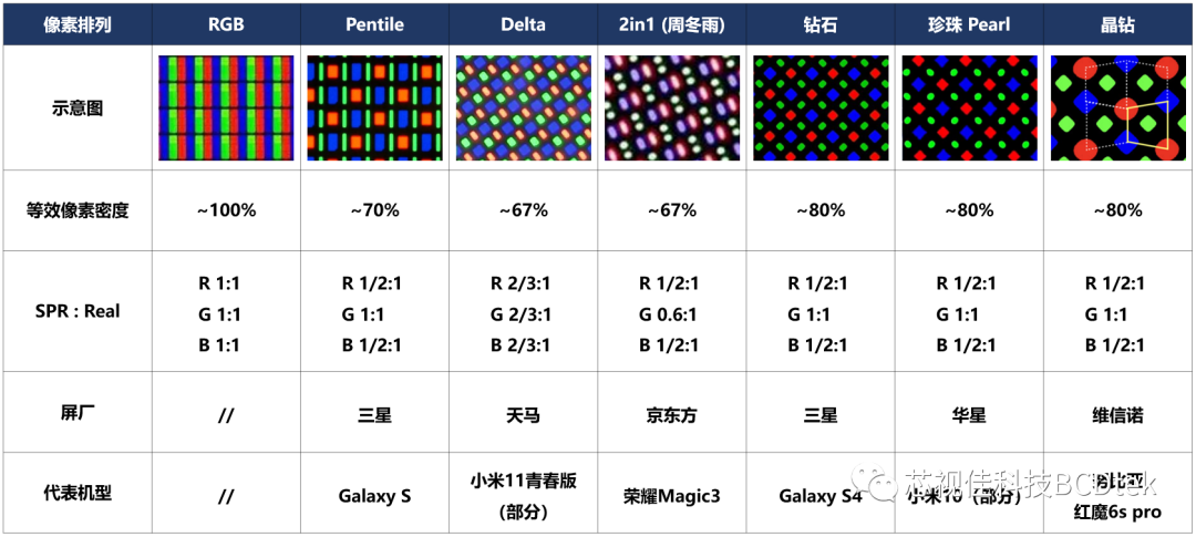 微顯示科普——OLED像素排列